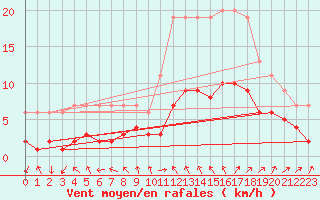 Courbe de la force du vent pour Dolembreux (Be)