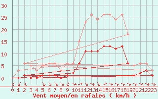 Courbe de la force du vent pour Sainte-Ouenne (79)