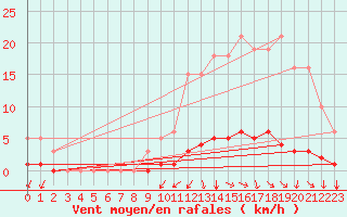 Courbe de la force du vent pour Nostang (56)