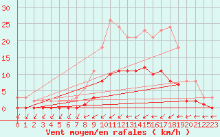 Courbe de la force du vent pour Hestrud (59)