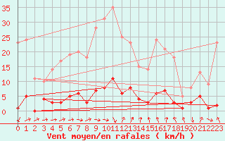 Courbe de la force du vent pour Vandells