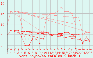 Courbe de la force du vent pour Pouzauges (85)