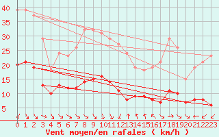 Courbe de la force du vent pour Saint-Jean-de-Vedas (34)