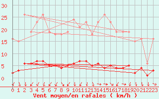 Courbe de la force du vent pour Miribel-les-Echelles (38)