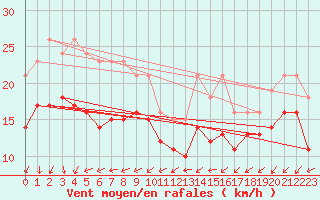 Courbe de la force du vent pour Gruissan (11)