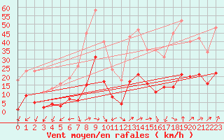 Courbe de la force du vent pour Eygliers (05)