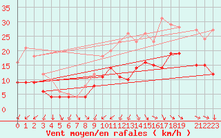 Courbe de la force du vent pour Beitem (Be)