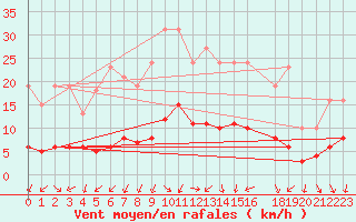 Courbe de la force du vent pour Sandillon (45)