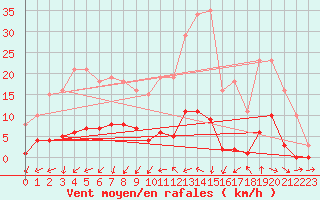 Courbe de la force du vent pour Marseille - Saint-Loup (13)