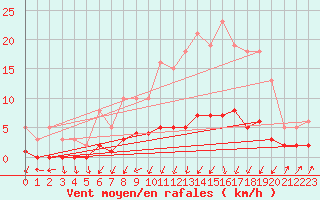 Courbe de la force du vent pour Herserange (54)