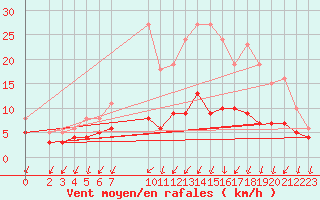 Courbe de la force du vent pour Nostang (56)