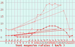 Courbe de la force du vent pour Challes-les-Eaux (73)