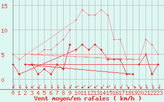 Courbe de la force du vent pour Badajoz