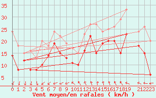 Courbe de la force du vent pour Capdepera