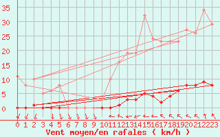 Courbe de la force du vent pour Roujan (34)