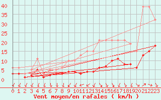 Courbe de la force du vent pour La Chapelle-Montreuil (86)
