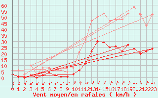 Courbe de la force du vent pour Eygliers (05)