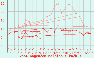 Courbe de la force du vent pour Buzenol (Be)