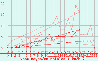Courbe de la force du vent pour Bridel (Lu)