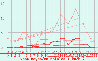 Courbe de la force du vent pour Gjilan (Kosovo)