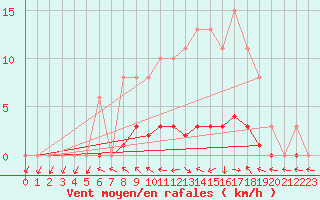 Courbe de la force du vent pour Dounoux (88)