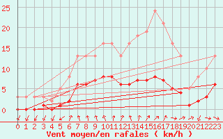 Courbe de la force du vent pour Saint-Igneuc (22)