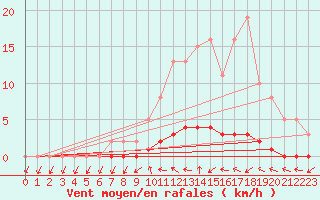 Courbe de la force du vent pour Charleville-Mzires / Mohon (08)