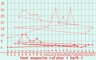 Courbe de la force du vent pour Pomrols (34)