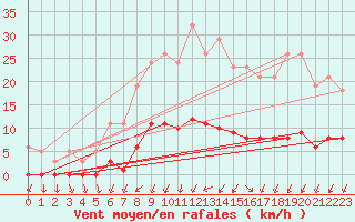 Courbe de la force du vent pour Ploeren (56)