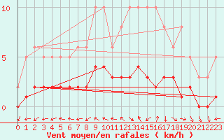 Courbe de la force du vent pour Dounoux (88)
