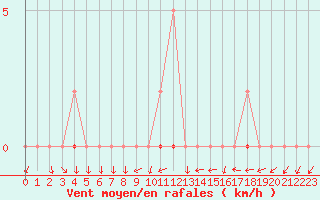 Courbe de la force du vent pour Trgueux (22)