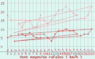 Courbe de la force du vent pour Saint-Jean-de-Vedas (34)