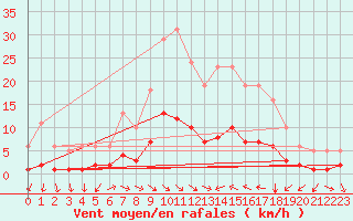 Courbe de la force du vent pour Cavalaire-sur-Mer (83)