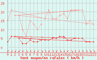 Courbe de la force du vent pour Renwez (08)