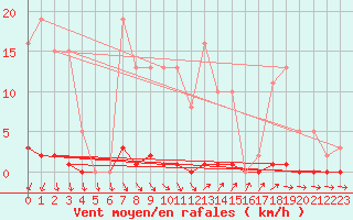 Courbe de la force du vent pour Roujan (34)