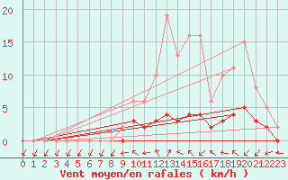 Courbe de la force du vent pour Sandillon (45)