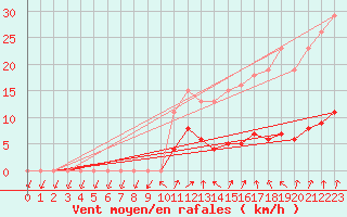 Courbe de la force du vent pour Hestrud (59)