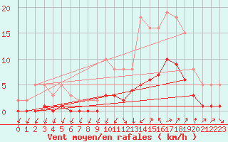 Courbe de la force du vent pour Kernascleden (56)