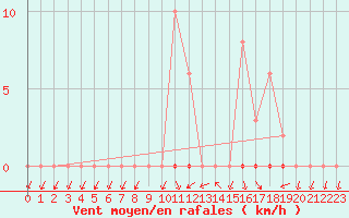 Courbe de la force du vent pour Saclas (91)