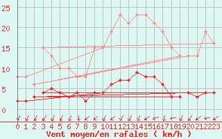 Courbe de la force du vent pour Coulommes-et-Marqueny (08)