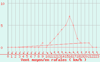 Courbe de la force du vent pour Gap-Sud (05)