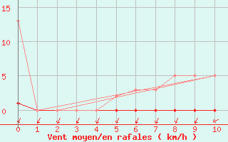 Courbe de la force du vent pour Connerr (72)