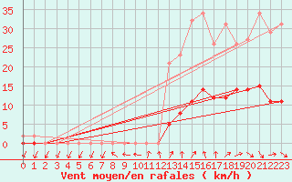 Courbe de la force du vent pour Coulommes-et-Marqueny (08)