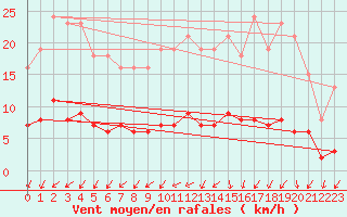Courbe de la force du vent pour Sandillon (45)