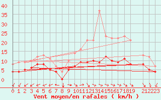 Courbe de la force du vent pour Mont-Rigi (Be)