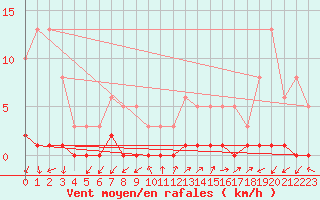 Courbe de la force du vent pour Triel-sur-Seine (78)