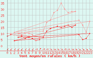 Courbe de la force du vent pour Buzenol (Be)