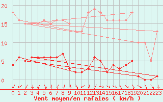 Courbe de la force du vent pour Sainte-Ouenne (79)