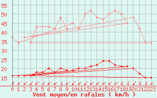 Courbe de la force du vent pour Sain-Bel (69)