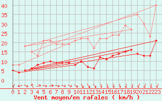 Courbe de la force du vent pour Buzenol (Be)